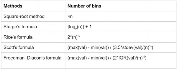 Formula to compute bin count in histogram